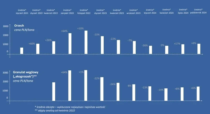 Tak zmieniały się ceny węgla w latach 2021-2024