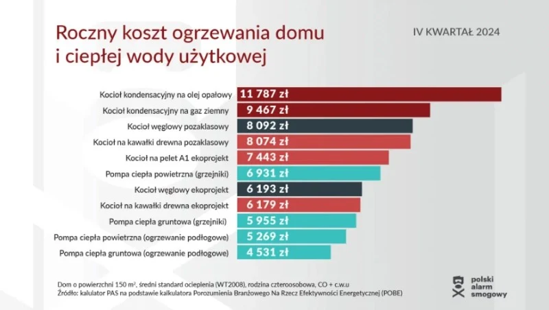 Najtańszym sposobem ogrzania domu są pompy ciepła