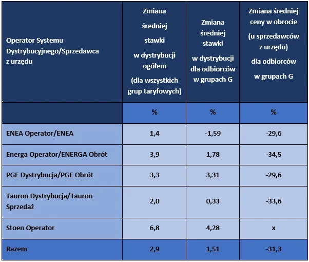 Nowe taryfy sprzedawców energii elektrycznej są niższe o 31,3 proc