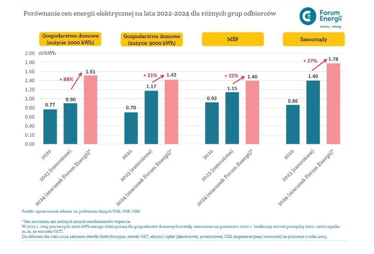 Ceny energii elektrycznej dla gospodarstw domowych w styczniu mogą wzrosnąć nawet o 68 proc