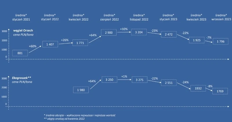 Sprawdź, jak zmieniły się ceny ekogroszku i węgla na przełomie lat 2022-2023