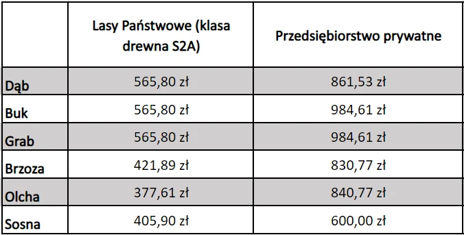 Tabela z cenami drewna opałowego w marcu 2023.