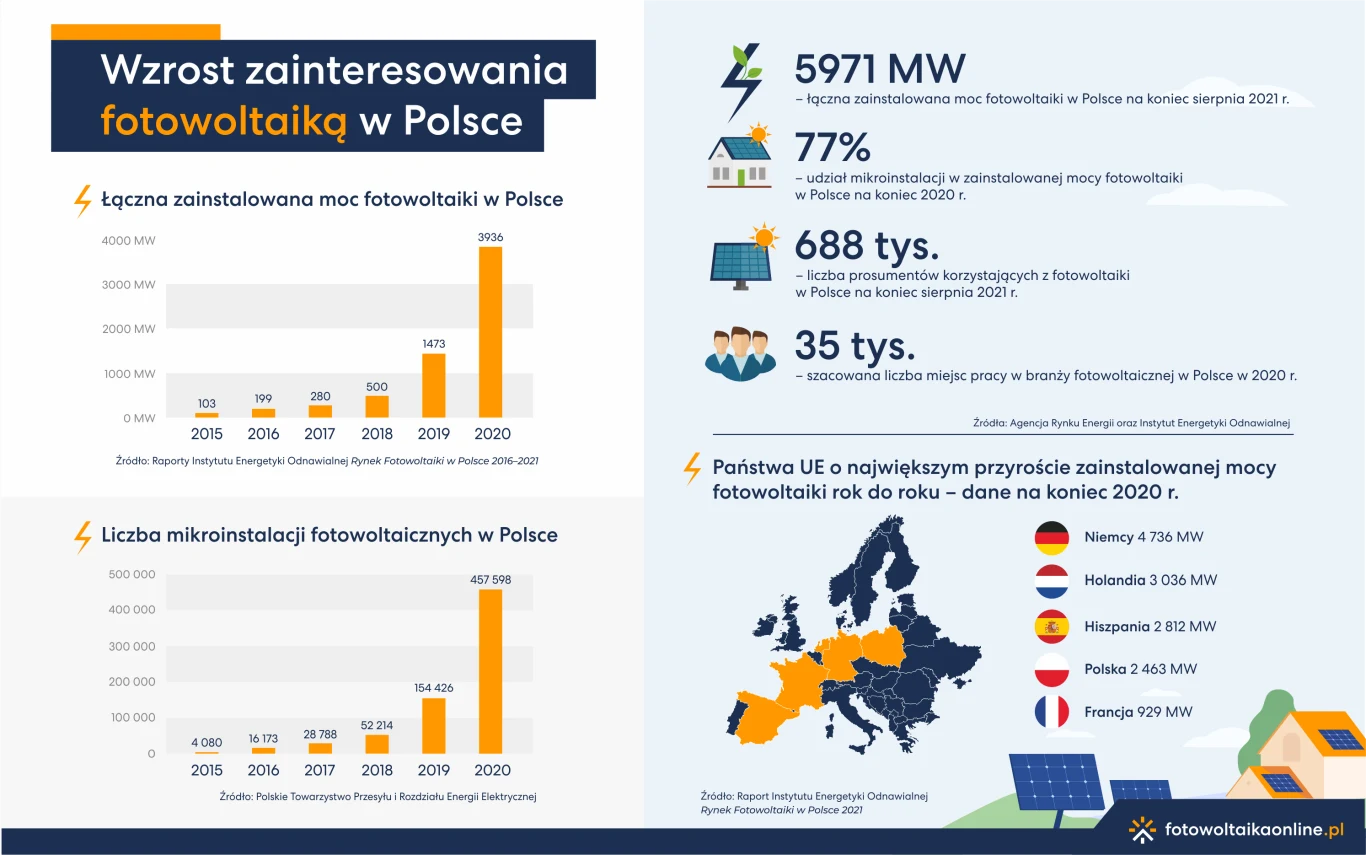 fotowoltaika_infografika_1
