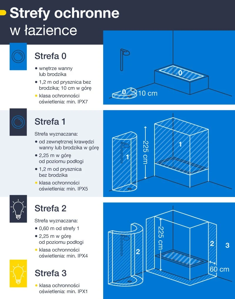 Strefy ochronne w łazience - infografika