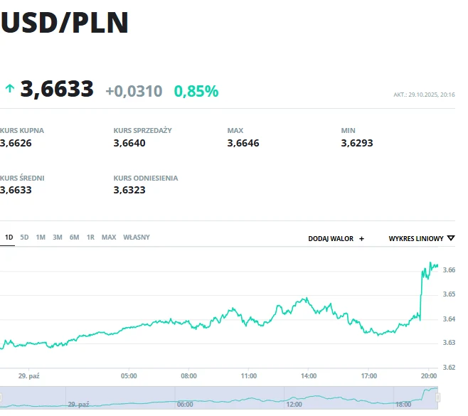 USD/PLN Wykres kursu USD/PLN pokazujący gwałtowny wzrost wartości dolara amerykańskiego wobec złotego w ciągu dnia, wraz z bieżącym kursem, danymi dotyczącymi kupna, sprzedaży, wartości maksymalnej i minimalnej oraz procentową zmianą wartości.