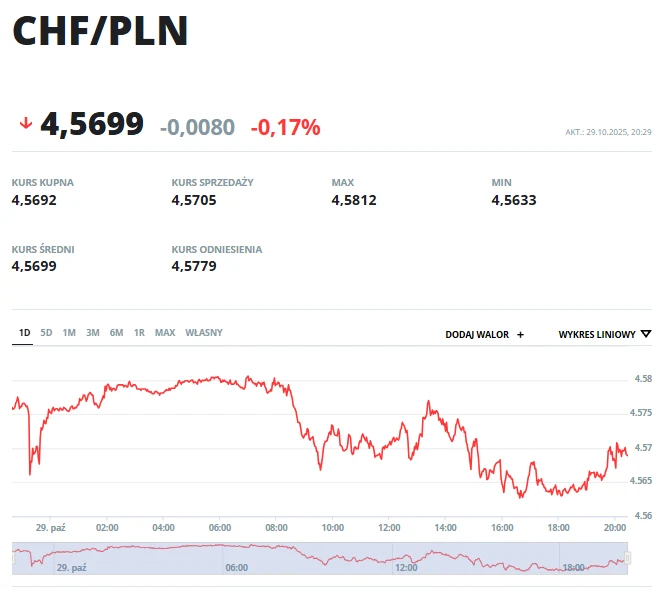 CHF/PLN