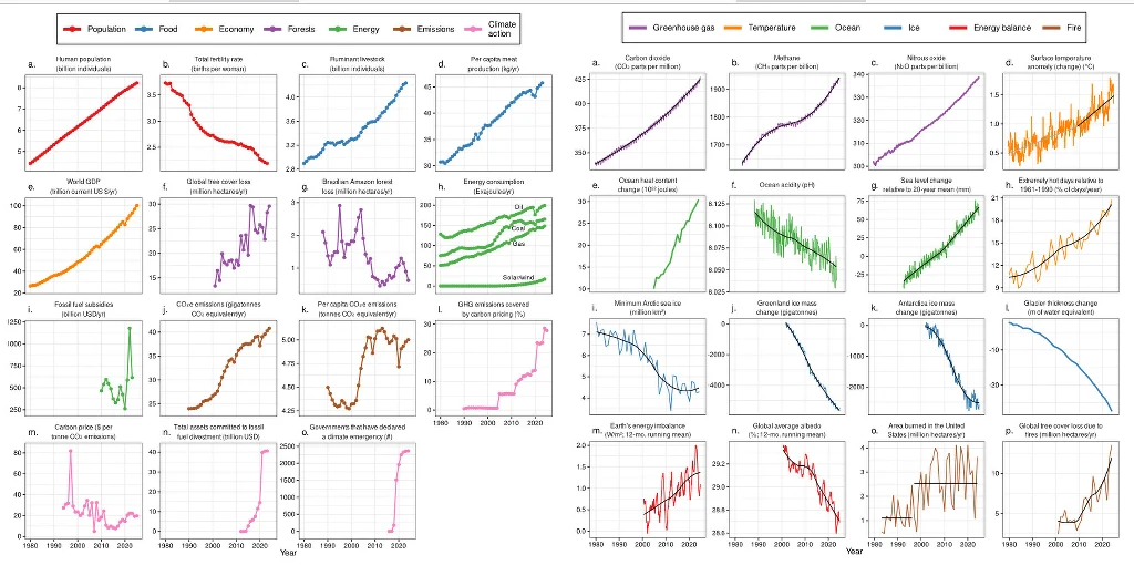 Zbiór wykresów prezentujących zmiany w populacji, produkcji żywności, gospodarce, konsumpcji energii, emisji CO2 oraz innych wskaźnikach środowiskowych i klimatycznych na przestrzeni czasu, podzielonych tematycznie i kolorystycznie zgodnie z legendą.