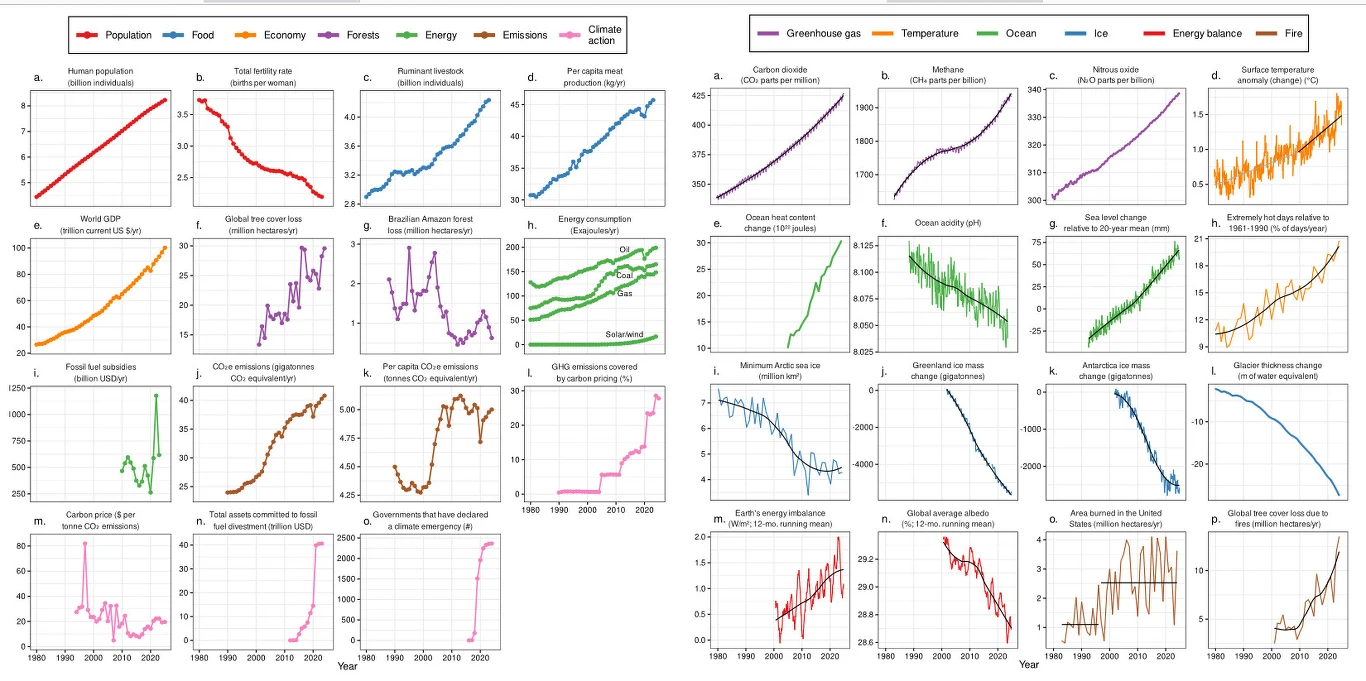 Zbiór wykresów prezentujących zmiany w populacji, produkcji żywności, gospodarce, konsumpcji energii, emisji CO2 oraz innych wskaźnikach środowiskowych i klimatycznych na przestrzeni czasu, podzielonych tematycznie i kolorystycznie zgodnie z legendą.
