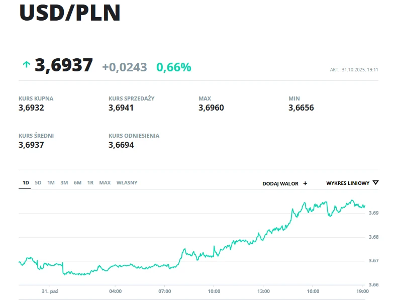 Kurs USD/PLN Wykres kursu wymiany dolara amerykańskiego do złotego z dnia 31 października, wraz z danymi dotyczącymi kursu kupna, sprzedaży, maksymalnego i minimalnego poziomu oraz procentowej zmiany wartości.