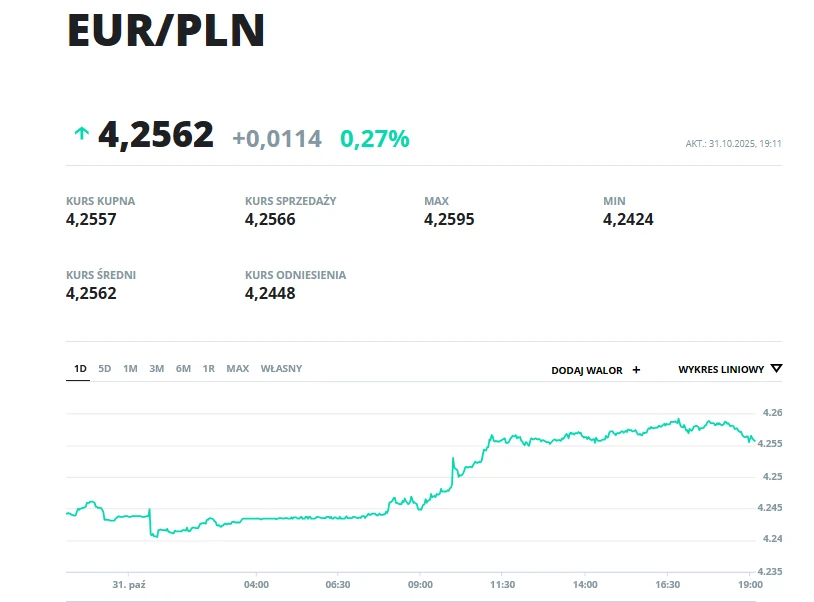 Wartość kursu EUR do PLN wynosi 4,2562, wraz z minimalnymi i maksymalnymi notowaniami z danego dnia oraz wykresem ilustrującym zmiany kursu w ciągu dnia.