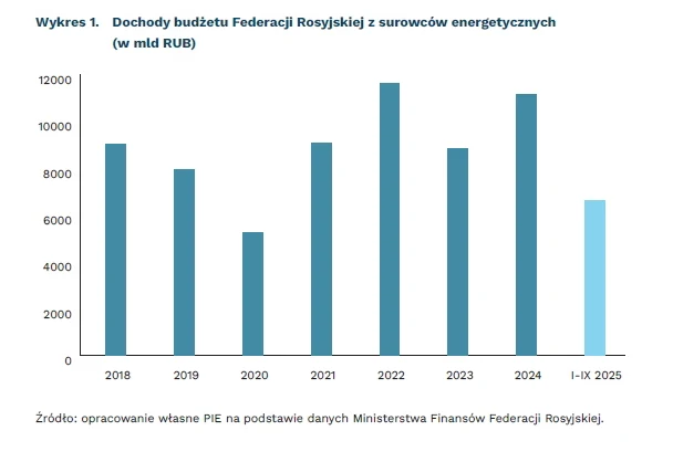 Wykres słupkowy prezentujący dochody budżetu Federacji Rosyjskiej z surowców energetycznych w miliardach rubli w latach 2018-2024 oraz za pierwsze dziewięć miesięcy 2025 roku, z widocznym wzrostem dochodów w 2022 roku i spadkiem w kolejnych latach.