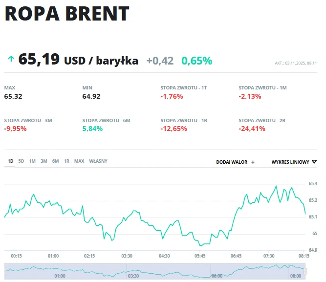 Wykres cen ropy Brent z notowaniem na poziomie 65,19 USD za baryłkę, prezentujący zmiany wartości w ciągu dnia, maksymalne i minimalne ceny, oraz stopy zwrotu w różnych okresach czasowych.