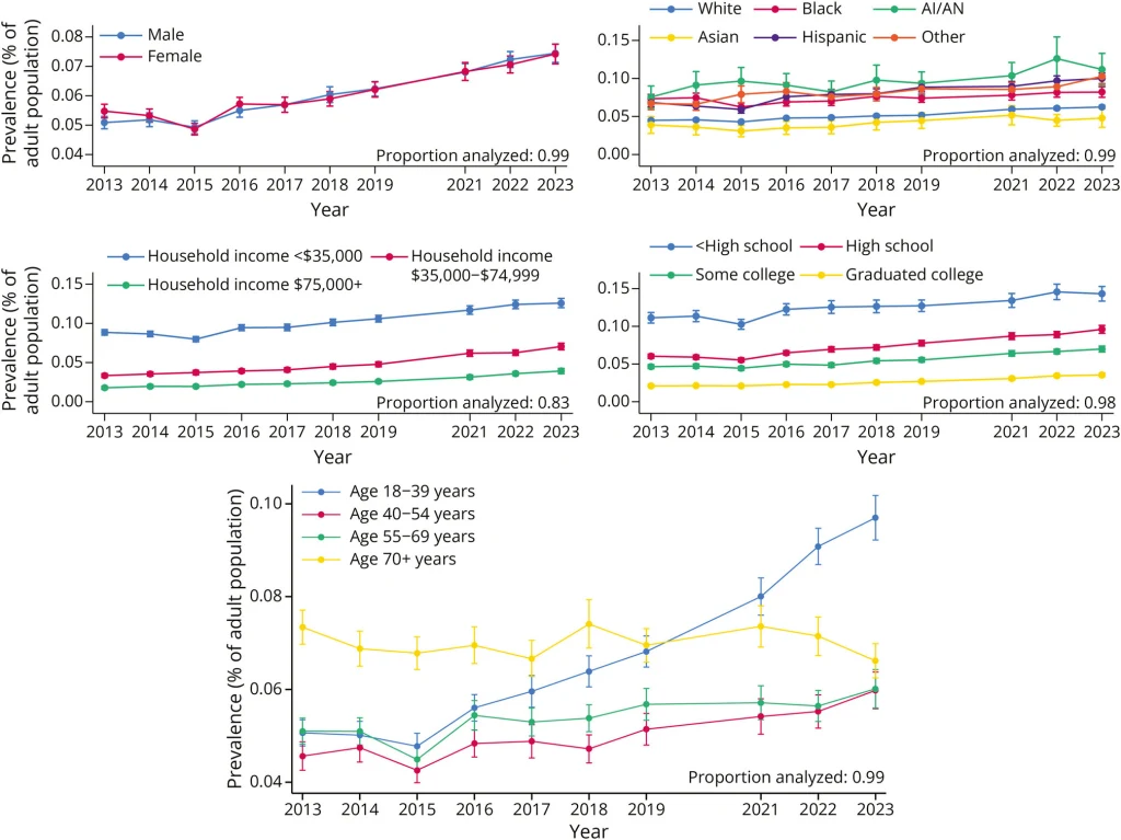 Zestaw pięciu wykresów liniowych ilustrujących zmiany w częstości występowania wybranego zjawiska w populacji dorosłych w latach 2013–2023, z podziałem na płeć, rasę, dochód gospodarstwa domowego, wykształcenie oraz grupy wiekowe. Każdy wykres używa oz...