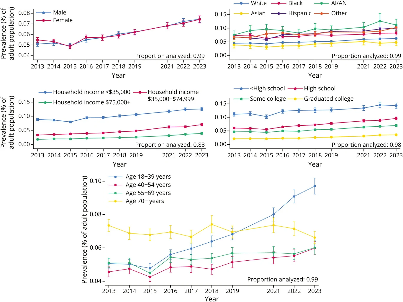 Częstość występowania zaburzeń funkcji poznawczych zależy w różnym stopniu od płci, rasy, dochodów, wykształcenia i wieku Zestaw pięciu wykresów liniowych ilustrujących zmiany w częstości występowania wybranego zjawiska w populacji dorosłych w latach 2013–2023, z podziałem na płeć, rasę, dochód gospodarstwa domowego, wykształcenie oraz grupy wiekowe. Każdy wykres używa oz...