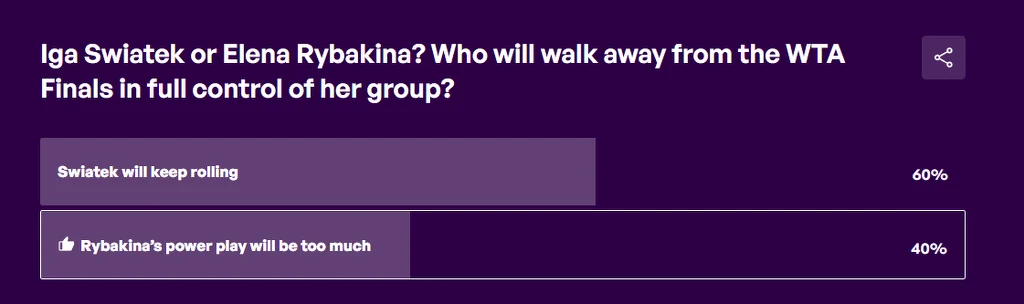 Wyniki ankiety dotyczącej przewidywań uczestników na temat meczu WTA Finals pomiędzy Igą Świątek a Eleną Rybakiną przedstawione w formie wykresu słupkowego z wyraźnymi procentami głosów na obie zawodniczki.