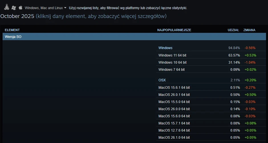 Tabela z danymi statystycznymi dotyczącymi udziałów różnych wersji systemów operacyjnych na rynku, obejmująca procentowy udział systemów Windows oraz MacOS, zmiany udziałów i szczegółowy podział na wersje.