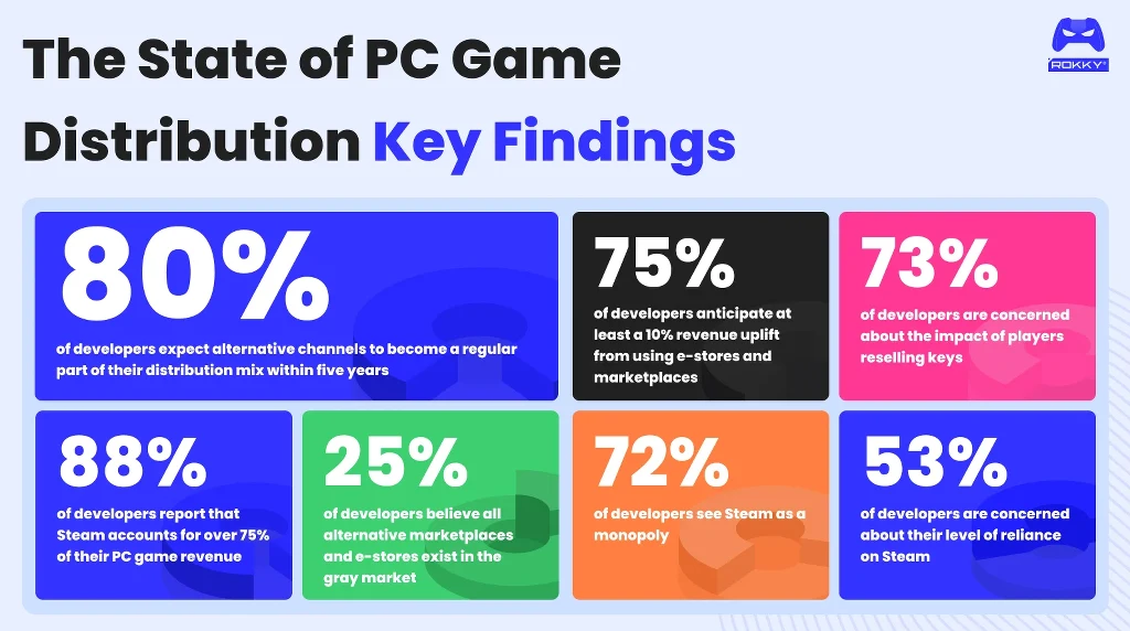 źródło: Rokky Infografika z kluczowymi statystykami dotyczącymi dystrybucji gier komputerowych na PC, pokazująca procentowy rozkład opinii deweloperów na tematy związane z alternatywnymi kanałami dystrybucji, udziałem Steam, obawami związanymi z odsprzedażą gier prz...