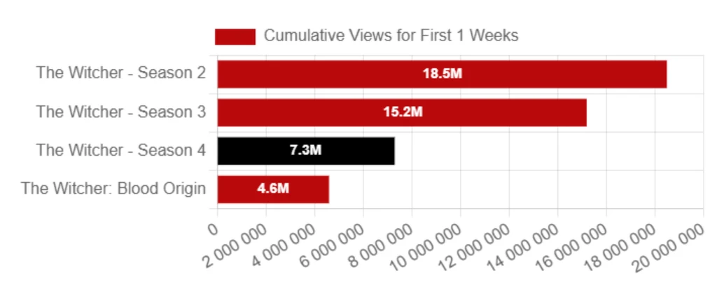 Wykres słupkowy prezentujący liczbę wyświetleń w pierwszym tygodniu dla różnych sezonów i spin-offów serialu Wiedźmin. Sezon 2 uzyskał najwięcej wyświetleń, kolejne są sezon 3, sezon 4 oraz Wiedźmin: Rodowód krwi.