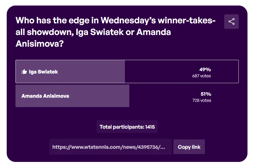 Świątek czy Anisimova? Tak głosują kibice Wyniki internetowej ankiety dotyczącej przewagi w sportowym pojedynku między Igą Świątek a Amandą Anisimovą, poparte liczbami głosów oraz procentowym udziałem każdej z kandydatek. Wskazany jest również całkowity udział głosujących oraz link do strony z...