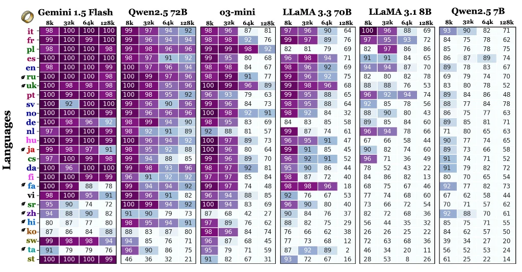 Kolorowa tabela porównawcza skuteczności różnych dużych modeli językowych w rozpoznawaniu i przetwarzaniu różnych języków, z podziałem na modele i języki oraz wartości procentowe wydajności.
