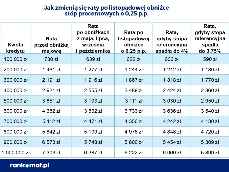 Zmiany rat kredytów Tabela prezentuje zmiany wysokości rat kredytów hipotecznych od 100 tys. do 1 mln zł w zależności od kolejnych obniżek stóp procentowych, zawiera wartości rat przed majem, po kolejnych obniżkach, po listopadowej obniżce, oraz dla hipotetycznych scenari...