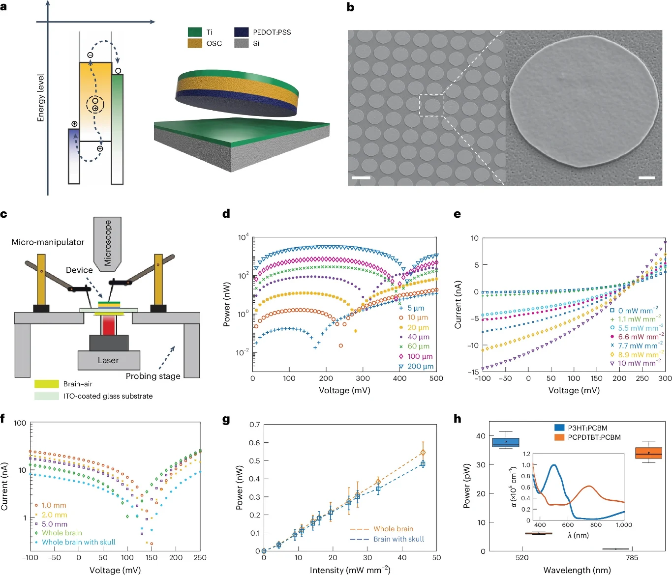 Schemat i charakterystyka działania mikroimplantów cyrkulatronicznych Schemat budowy urządzenia optoelektronicznego, zdjęcia mikroskopowe elementów, wykresy przedstawiające zależność mocy i prądu od napięcia oraz intensywności światła. Kolorowa analiza widmowa oraz przekroje warstw materiałowych.