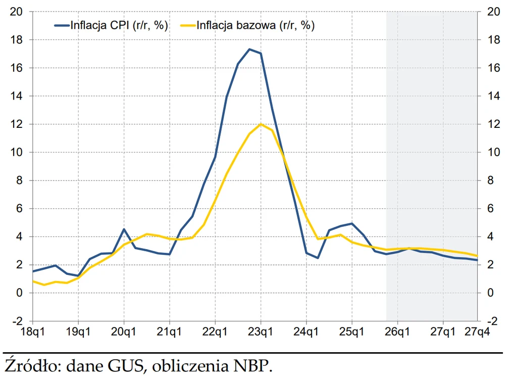 Inflacja CPI i bazowa Wykres liniowy przedstawiający roczne zmiany wskaźnika inflacji CPI oraz inflacji bazowej w Polsce w latach 2018–2027 według danych GUS oraz wyliczeń NBP. Najwyższy wzrost inflacji notowany jest w 2022 roku, po czym następuje jej spadek.