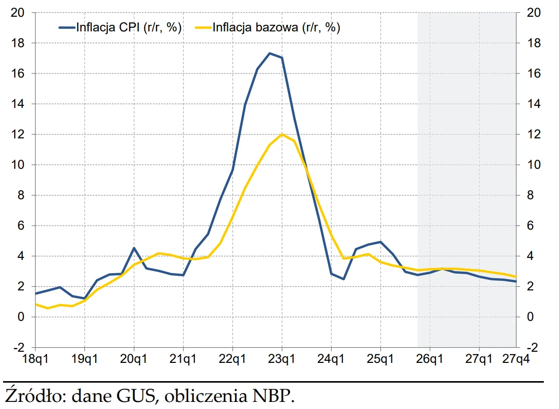 Wykres liniowy przedstawiający roczne zmiany wskaźnika inflacji CPI oraz inflacji bazowej w Polsce w latach 2018–2027 według danych GUS oraz wyliczeń NBP. Najwyższy wzrost inflacji notowany jest w 2022 roku, po czym następuje jej spadek.
