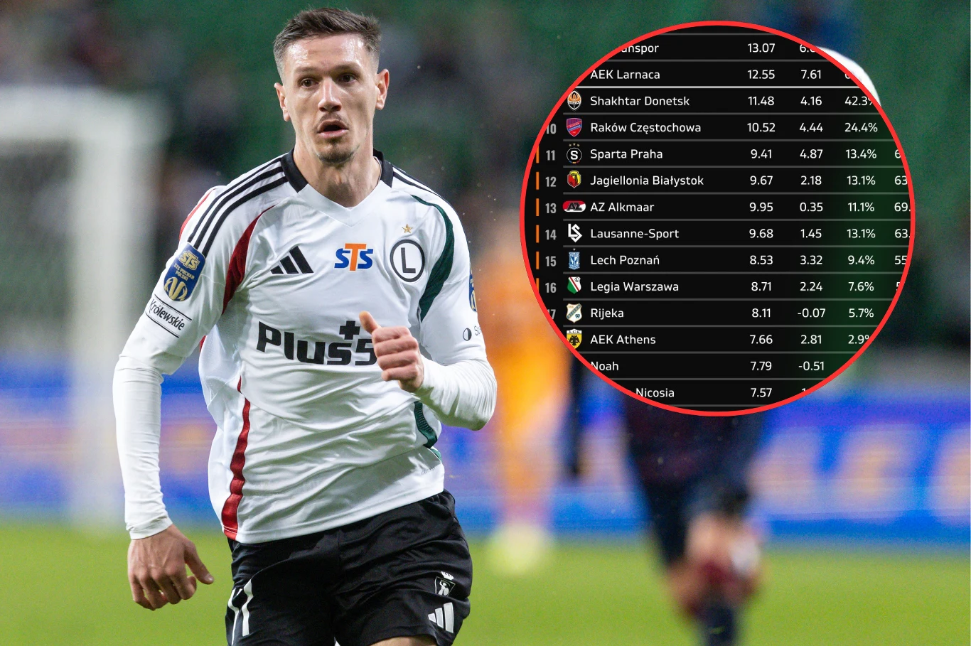 Piłkarz w stroju Legii Warszawa biegnący po murawie boiska piłkarskiego podczas meczu, z widoczną tabelą rankingową europejskich klubów piłkarskich w prawym górnym rogu.