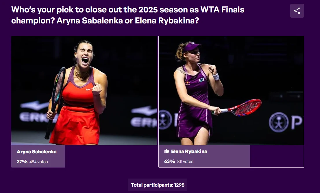 Głosowanie fanów Dwie tenisistki na kortach podczas meczu, Aryna Sabalenka po lewej stronie wyraża emocje po zdobyciu punktu, a Elena Rybakina po prawej skupiona na grze z rakietą w ręku, pod zdjęciami widoczny jest wynik ankiety dotyczącej typowania zwyciężczyni WTA F...