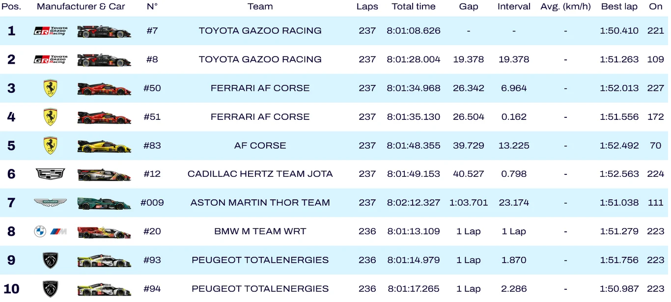 Tabela wyników wyścigu samochodowego z listą dziesięciu zespołów, zawierająca takie elementy jak pozycja, producent, numer samochodu, nazwa zespołu, liczba okrążeń, łączny czas, różnica czasowa, średnia prędkość oraz najlepszy czas okrążenia.