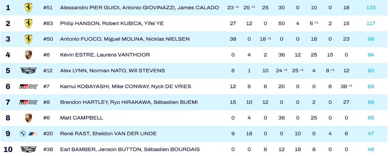 Tabela wyników wyścigu samochodowego, zestawiająca nazwiska kierowców, zespoły, numery startowe oraz szczegółowe statystyki dotyczące ich osiągnięć w każdym etapie wyścigu. Liczby przy nazwiskach ilustrują zajęte miejsca, ilość zwycięstw oraz zgromadzo...