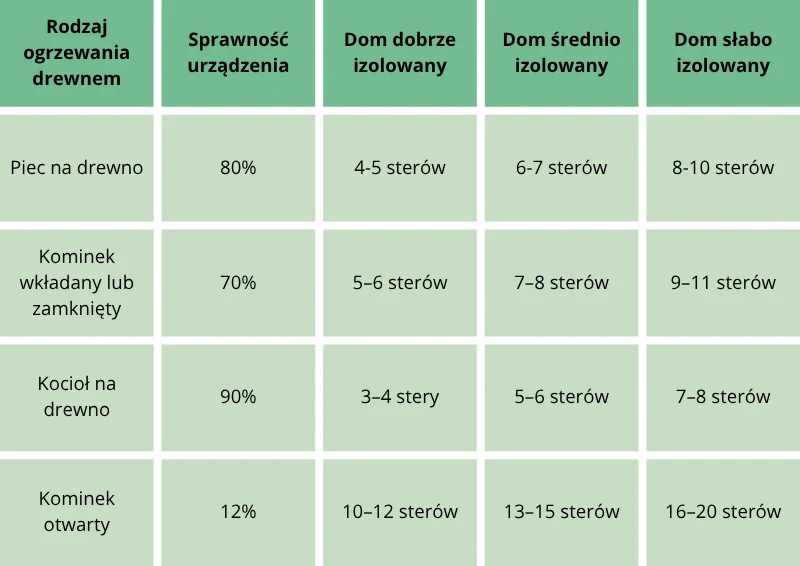 Ilość drewna potrzebna do ogrzania domu o powierzchni 100 m². wyk. Izabela Weśniuk