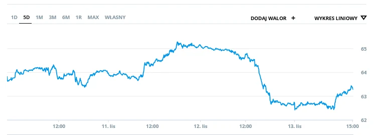 Wykres linii przedstawiający zmiany wartości instrumentu finansowego w okresie pięciu dni z wyraźnym spadkiem wartości w trzecim dniu i częściowym odbiciem pod koniec notowań.