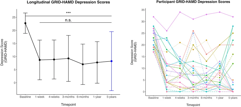 Wyniki uczestników badania w skali oceny depresji Hamiltona (GRID-HAMD) w postaci uśrednionej (po lewej) i poszczególnych uczestników (po prawej) na wykresach czasowych Dwa wykresy ilustrujące wyniki badań dotyczących natężenia depresji według skali GRID-HAMD w różnych przedziałach czasowych. Lewy wykres pokazuje średnie wyniki w różnych grupach czasowych wraz z błędami standardowymi, a prawy prezentuje indywidualne w...