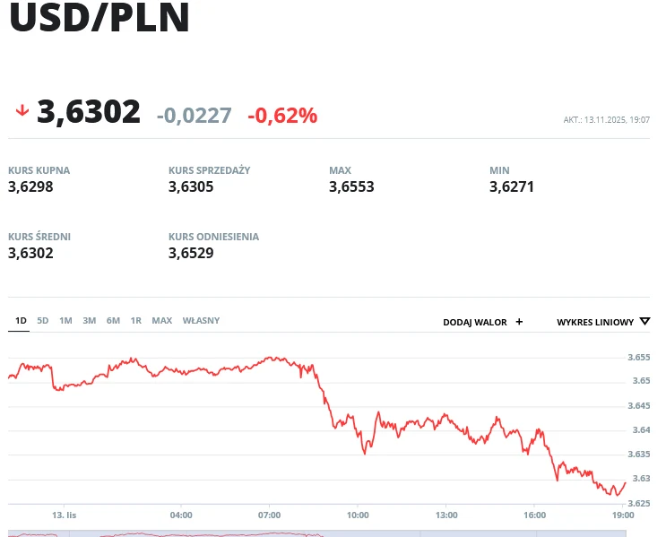Wykres kursu dolara amerykańskiego względem złotego z dnia 13 listopada 2023, z informacjami o kursie kupna, sprzedaży, średnim oraz odniesienia, uwzględniający minimalną i maksymalną wartość kursu tego dnia. Na wykresie widoczny stopniowy spadek warto...