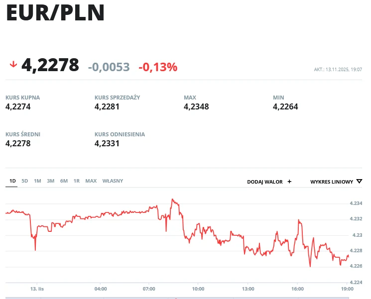 Kurs EUR/PLN na poziomie 4,2278 ze spadkiem o 0,0053 i 0,13%, tabela prezentuje wartości kursu kupna, sprzedaży, maksimum, minimum i średni, poniżej widoczny wykres zmian kursu euro do złotego na przestrzeni jednego dnia.