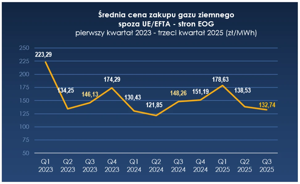 Wykres liniowy przedstawiający średnie ceny zakupu gazu ziemnego spoza UE/EFTA według kwartałów od pierwszego kwartału 2023 do trzeciego kwartału 2025 wyrażone w zł/MWh, z widoczną dużą zmiennością cen oraz wyraźnym trendem spadkowym pod koniec okresu.