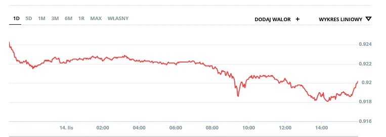 Czerwony wykres liniowy obrazujący zmiany wartości waloru w ciągu jednego dnia, widoczne spadki i wzrosty kursu, oś czasu w godzinach oraz oś wartości po prawej stronie.