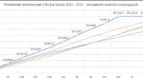 Wykres liniowy ilustrujący narastające wartości przeładunków kontenerowych wyrażonych w TEU w latach 2021-2025, z wyróżnionymi wynikami dla każdego roku na tle osi miesięcy. Każdy rok reprezentowany jest oddzielną linią, wskazującą rosnący trend przeła...
