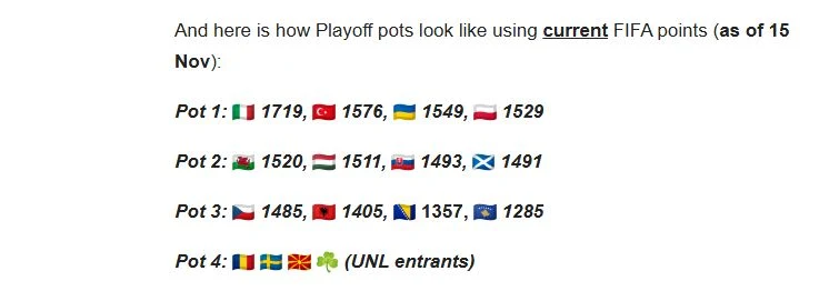 Takie podział koszyków przewiduje Football Meets Data Podział drużyn piłkarskich na cztery koszyki według aktualnych punktów FIFA, przy każdym z nich wyświetlone flagi państw oraz liczba punktów w odniesieniu do konkretnej daty.