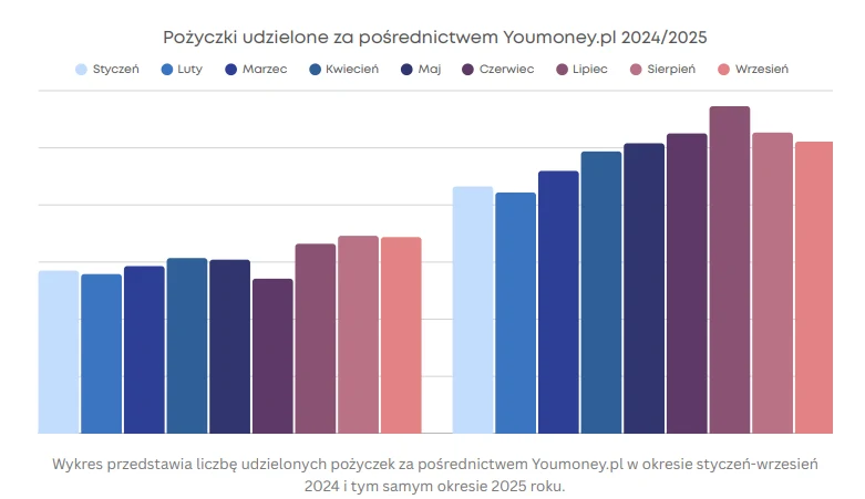 Kolorowy wykres słupkowy przedstawiający liczbę udzielonych pożyczek za pośrednictwem serwisu Youmoney.pl w miesiącach od stycznia do września, porównując lata 2024 i 2025. Każdy słupek reprezentuje konkretny miesiąc, użyto różnych kolorów do ich rozró...