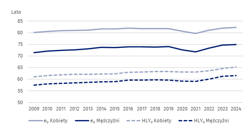 GUS wskazuje przeciętne trwanie życia (e0) i oczekiwane trwanie życia w zdrowiu (HLY0) w momencie narodzin w Polsce w latach 2009-2024 Wykres liniowy ilustrujący zmiany oczekiwanej długości życia oraz oczekiwanej długości życia w zdrowiu dla kobiet i mężczyzn w latach 2009-2024. Widoczne są cztery linie o różnym stylu, oddzielnie dla kobiet i mężczyzn.