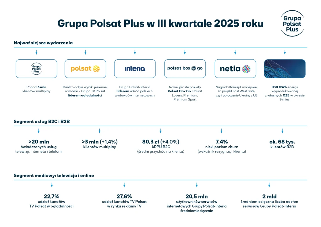 Wyniki Grupy Polsat Plus w III kwartale 2025 roku Podsumowanie najważniejszych wydarzeń i danych biznesowych Grupy Polsat Plus za III kwartał 2025 roku, w tym informacje o liczbie klientów, średnich przychodach na klienta, segmencie B2C i B2B, wynikach segmentu medialnego oraz wzmianka o kluczowych ma...