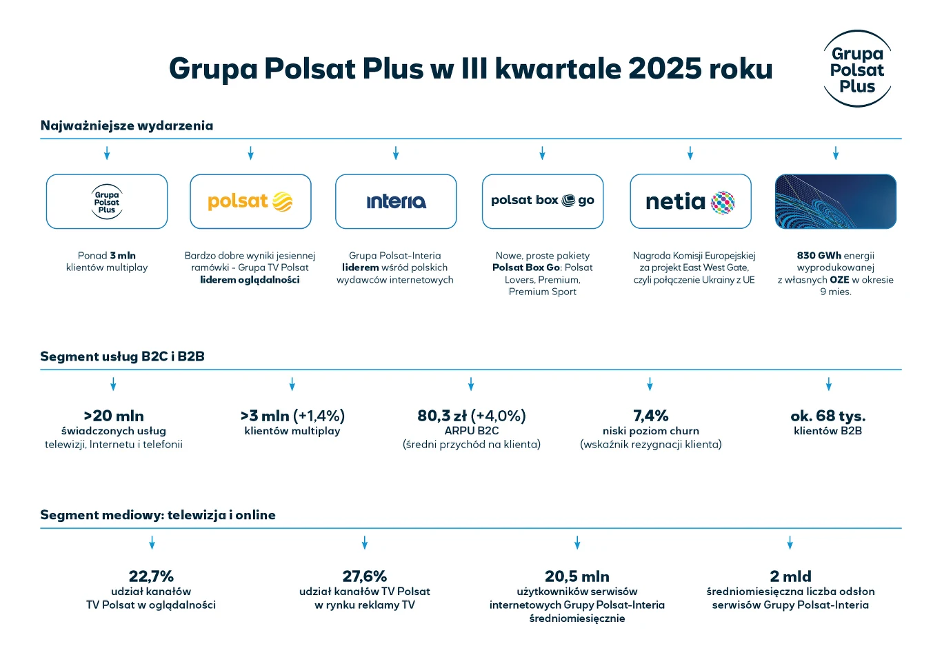 Podsumowanie najważniejszych wydarzeń i danych biznesowych Grupy Polsat Plus za III kwartał 2025 roku, w tym informacje o liczbie klientów, średnich przychodach na klienta, segmencie B2C i B2B, wynikach segmentu medialnego oraz wzmianka o kluczowych ma...