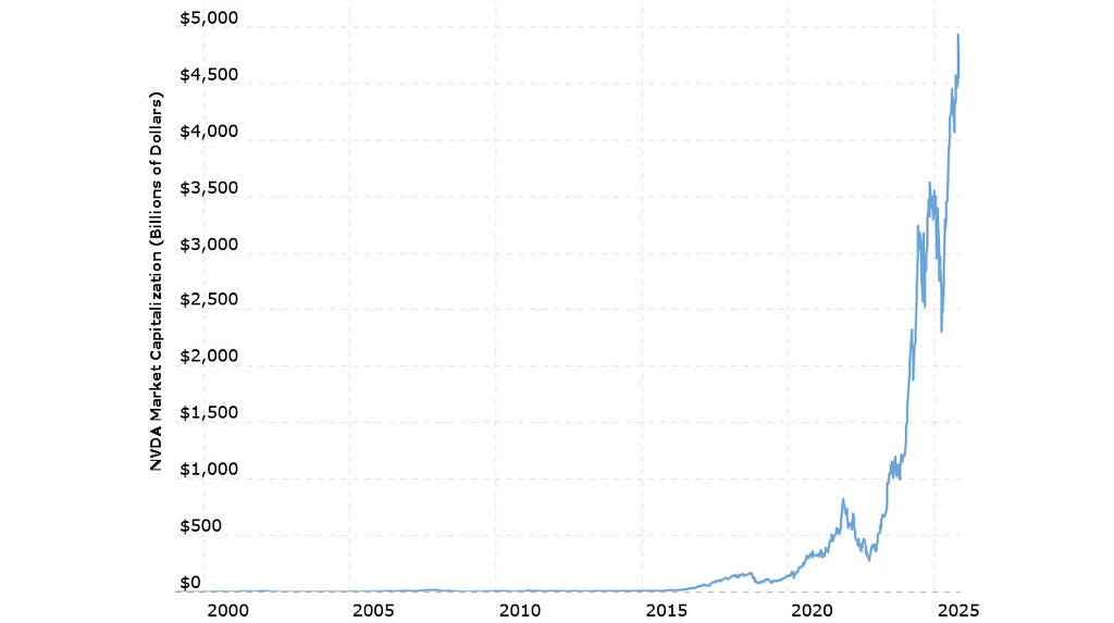 Wykres przedstawia gwałtowny wzrost wartości rynkowej firmy NVIDIA od około 2015 roku do roku 2025, wyrażony w miliardach dolarów. Linia trendu pokazuje stabilną i umiarkowaną dynamikę do 2015 roku, po czym następuje nagły, bardzo szybki wzrost wartośc...