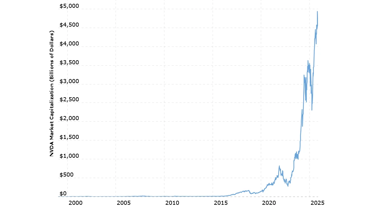 Wartość rynkowa Nvidii wzrosła gwałtownie w ostatnich latach. To wynik zapotrzebowania sektora AI Wykres przedstawia gwałtowny wzrost wartości rynkowej firmy NVIDIA od około 2015 roku do roku 2025, wyrażony w miliardach dolarów. Linia trendu pokazuje stabilną i umiarkowaną dynamikę do 2015 roku, po czym następuje nagły, bardzo szybki wzrost wartośc...