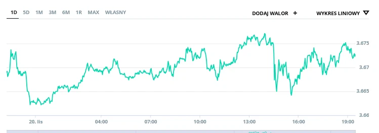Kurs USD/PLN Liniowy wykres przedstawiający zmiany wartości wybranego waloru giełdowego w ciągu jednego dnia, oznaczone poziome i pionowe osie z wartościami oraz godzinami.