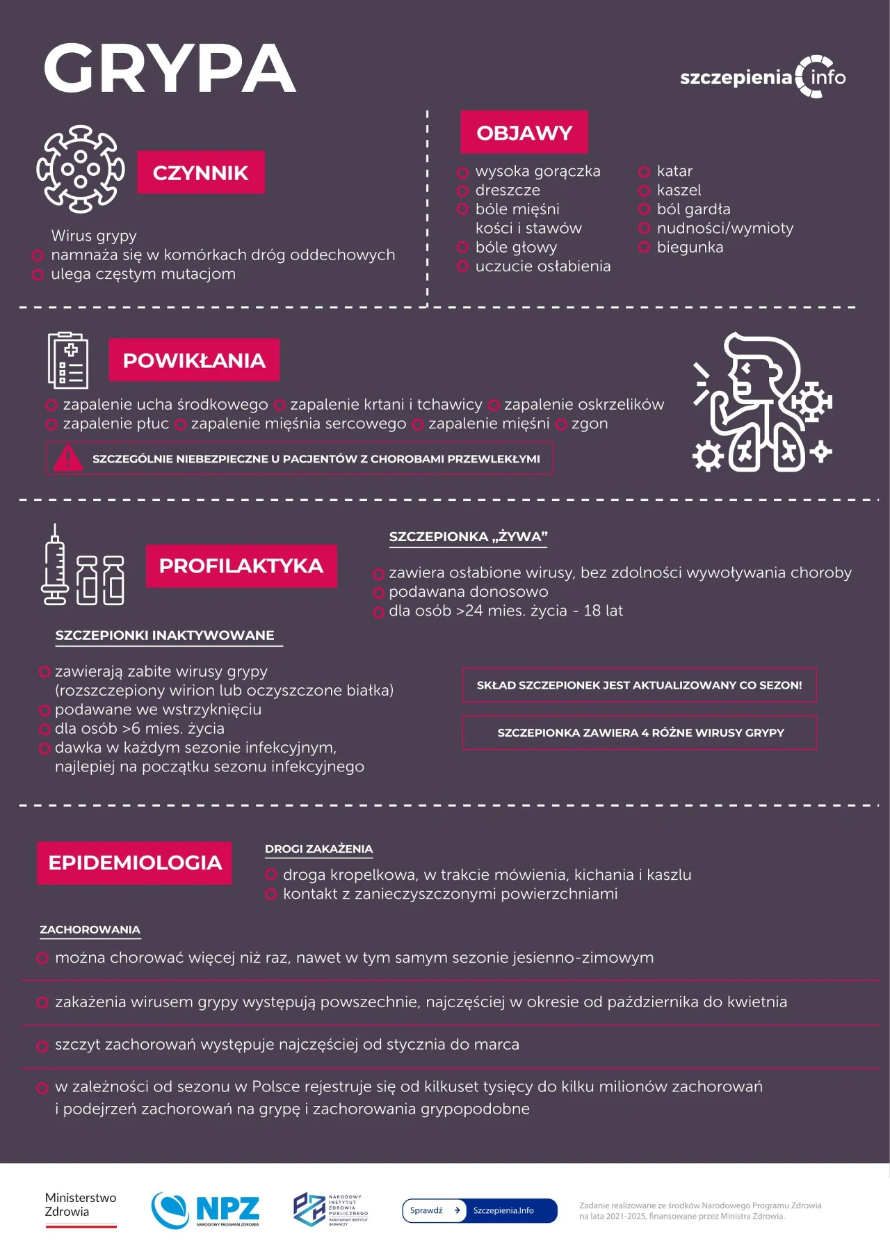 Infografika prezentująca podstawowe informacje o grypie, w tym czynnik wywołujący chorobę, najważniejsze objawy, możliwe powikłania, metody profilaktyki, szczepienia i epidemiologię. Przy każdym z zagadnień zastosowano symbole graficzne i podzielono tr...