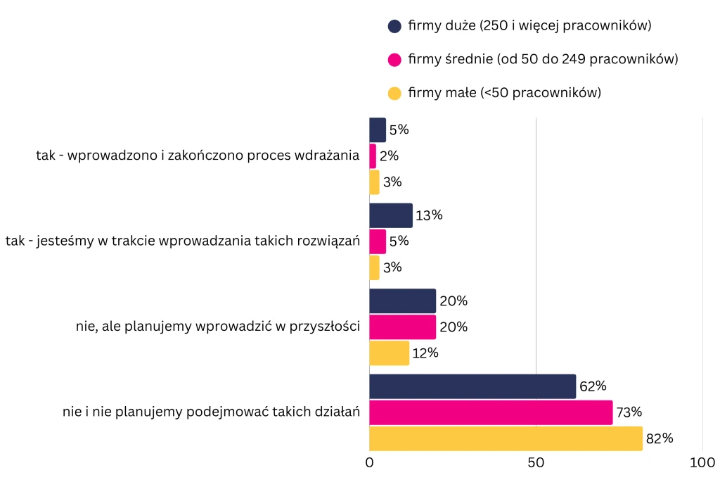 Opracowanie własne na podstawie badania CATI z 2023 r.
